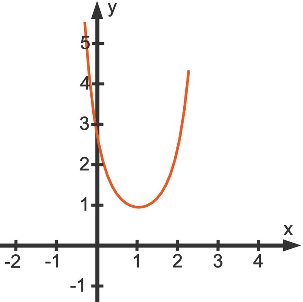 Funktionsgraph (x-1)_2