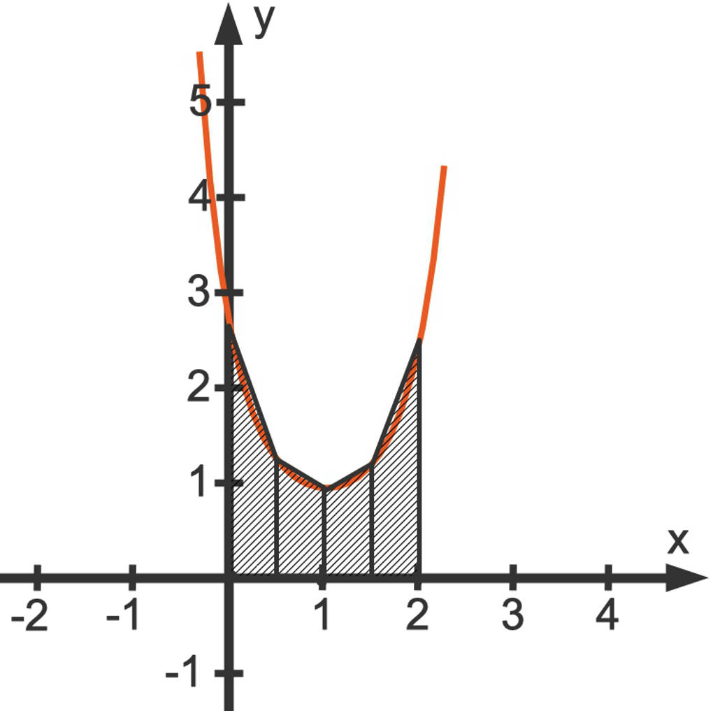 Trapezmethode