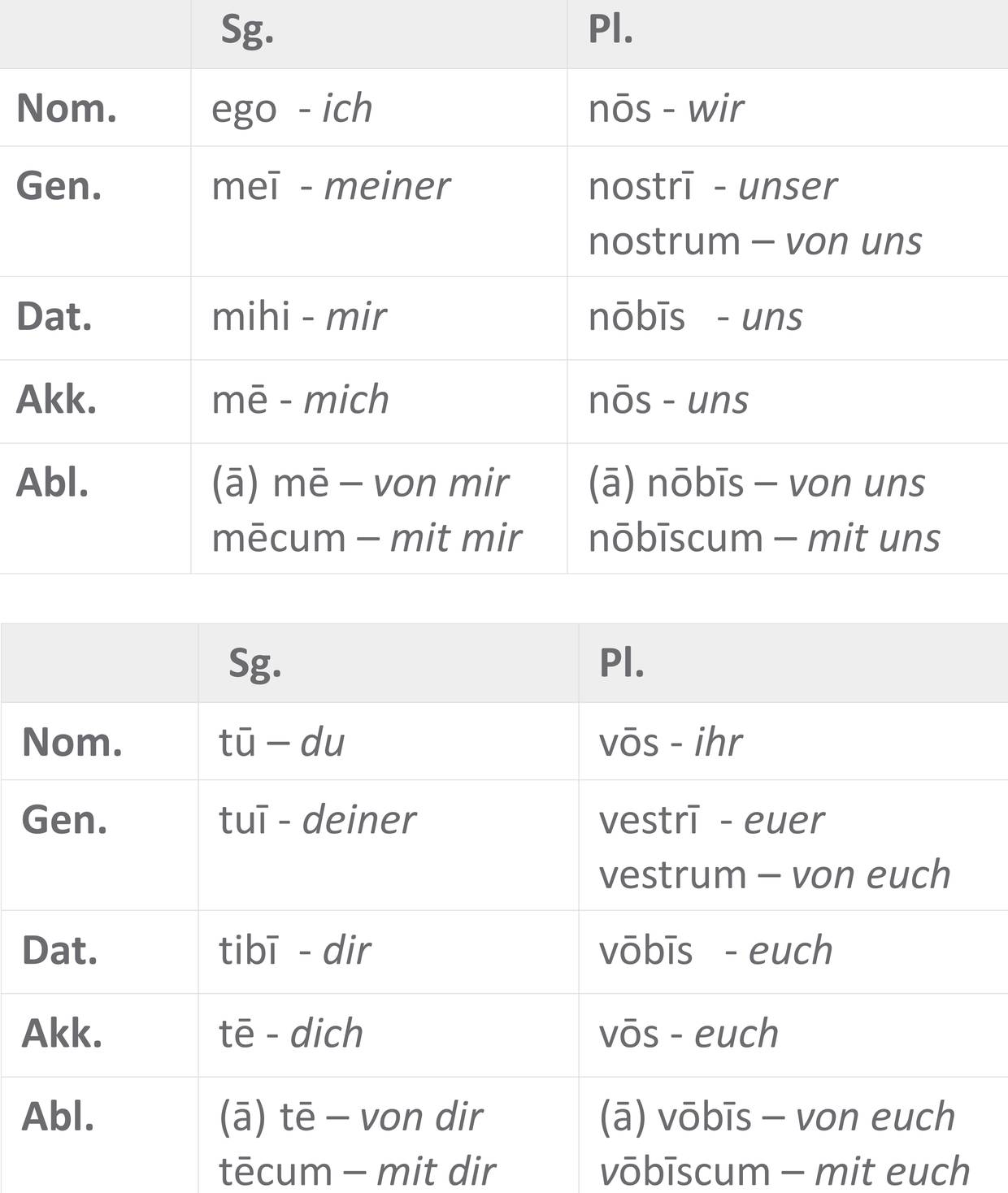 Tabelle_Personalpronomina_ego-tu-nos-vos_1200DPI.png