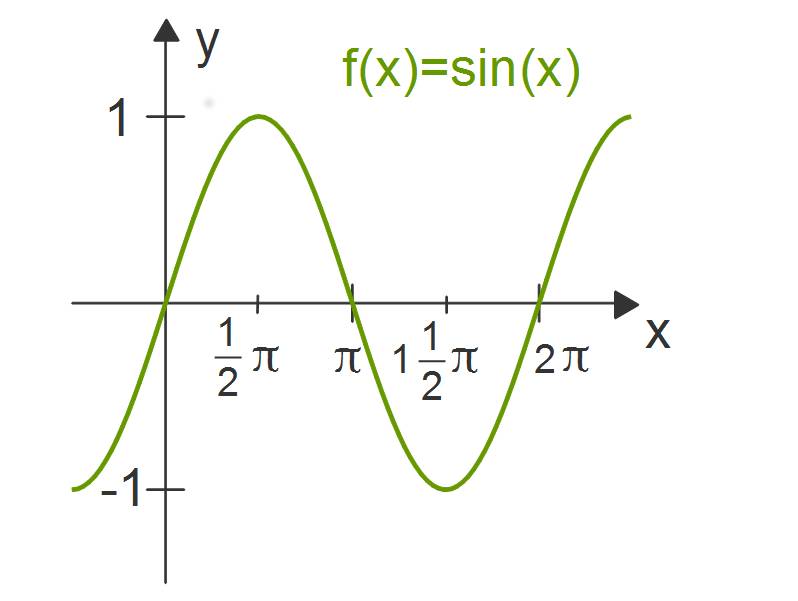 12118_Sinusfunktionf(x)_sin(x)_(1).png