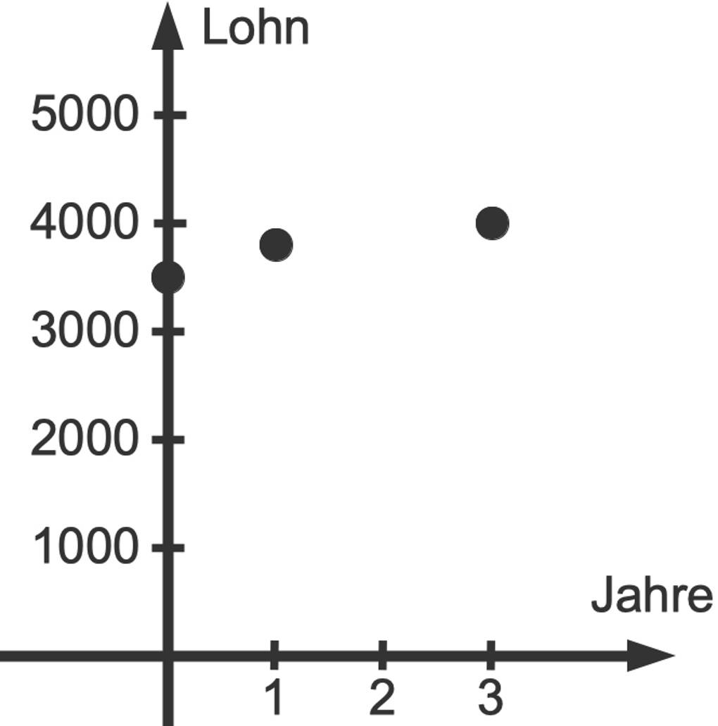 Unterschied Lineare Und Exponentielles Wachstum Abgrenzung lineares und exponentielles Wachstum online lernen
