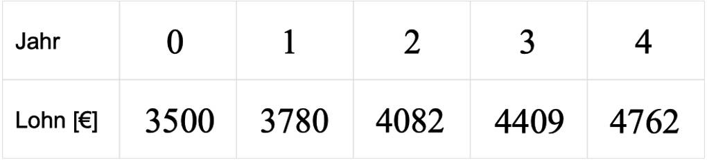 Wertetabelle