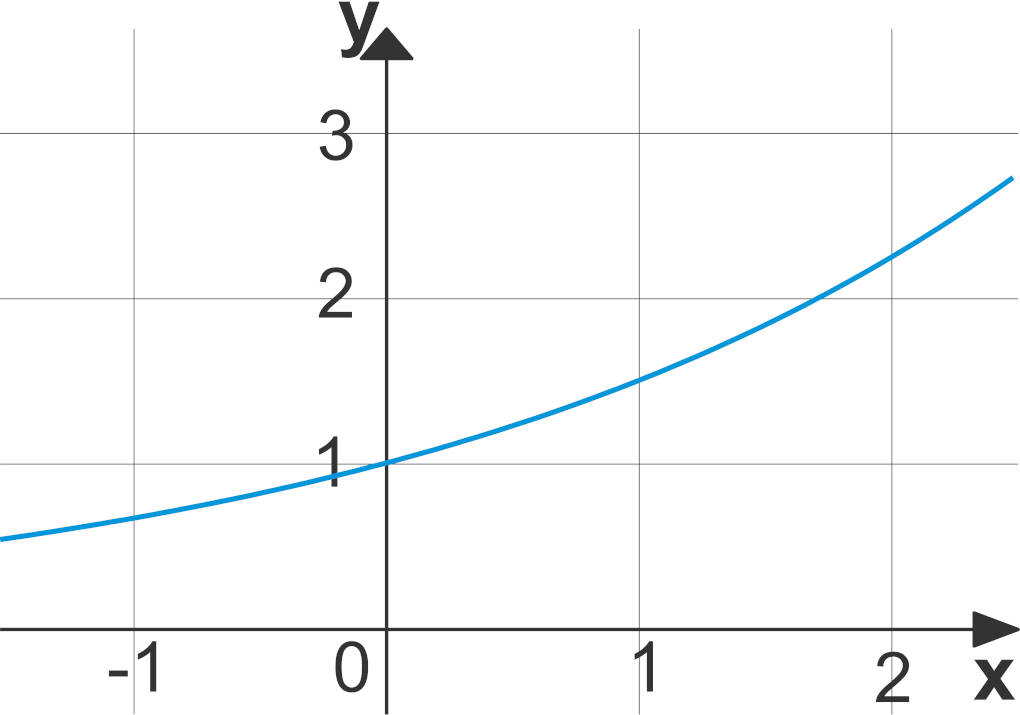 steigende Exponentialfuntkion