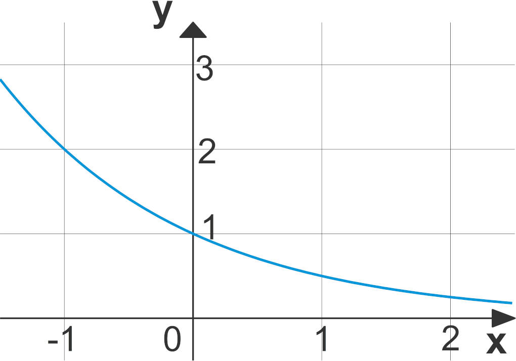 fallende Exponentialfunktion