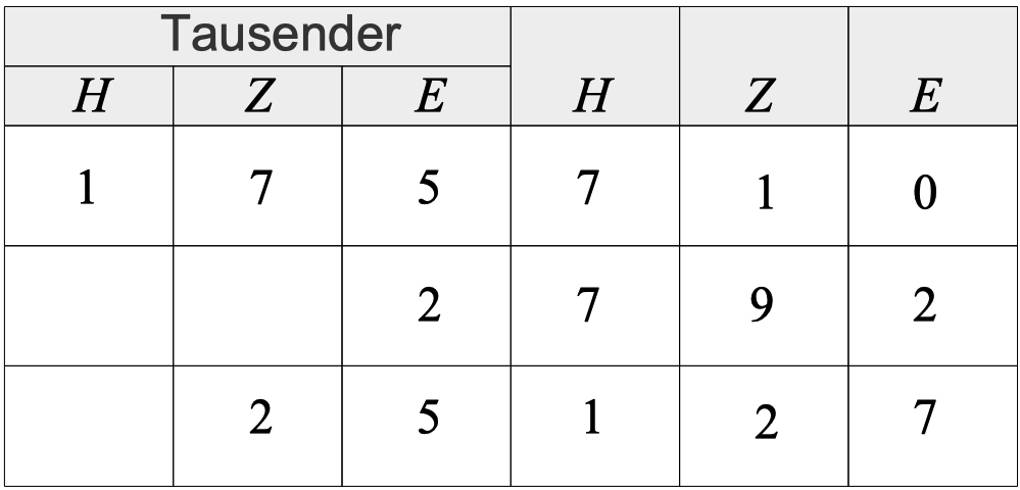 Stellenwerttafel