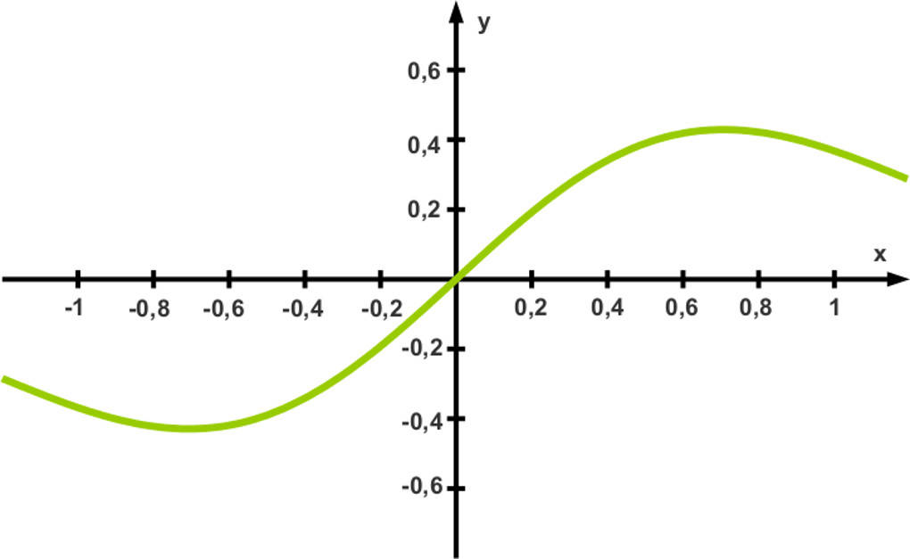 Graph einer Exponentialfunktion