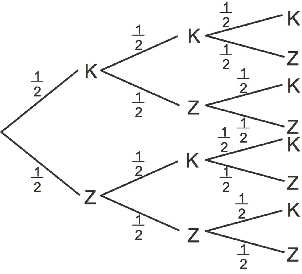 Baumdiagramm Münzwurf