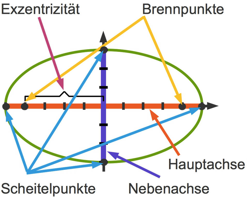 1142_Ellipse_Bezeichnungen.jpg