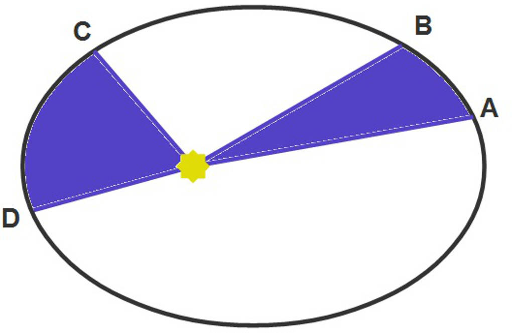1142_2.Keppler'sches_Gesetz.jpg