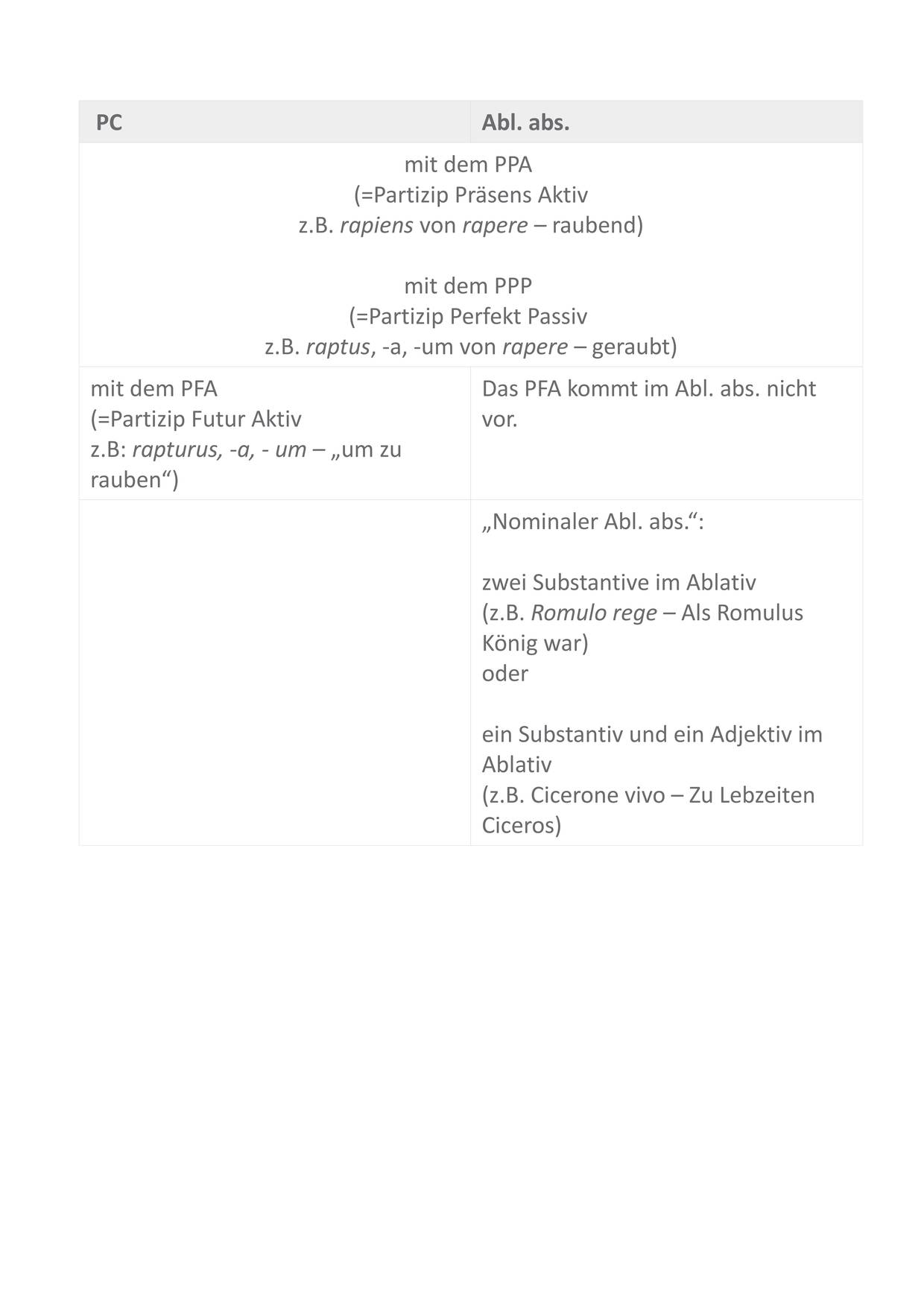 Tabelle_BILDUNG_Abl._abs-PC_Sofatutor.jpg