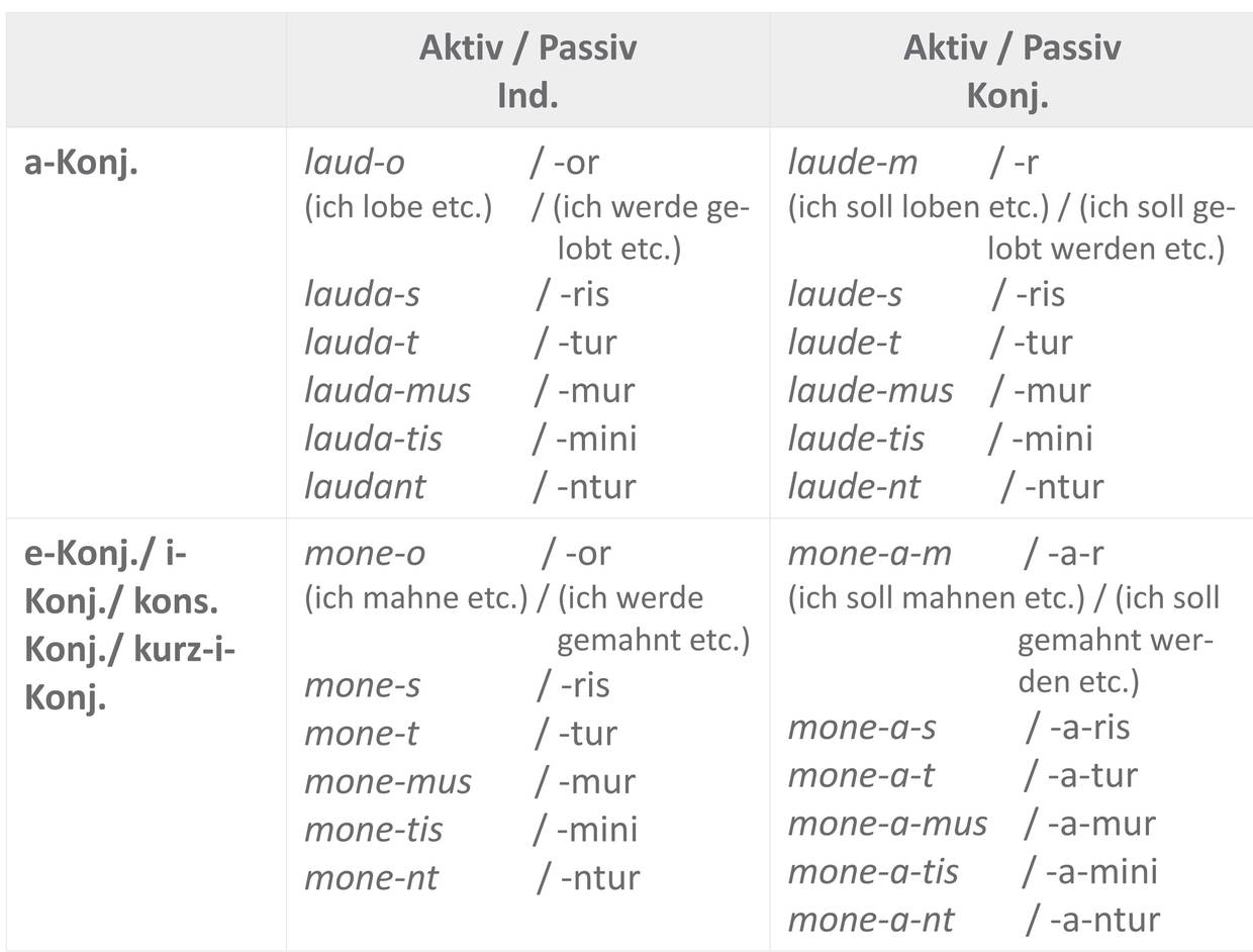 Konjugieren_im_Präsens_Sofatutor_Tabelle_.jpg