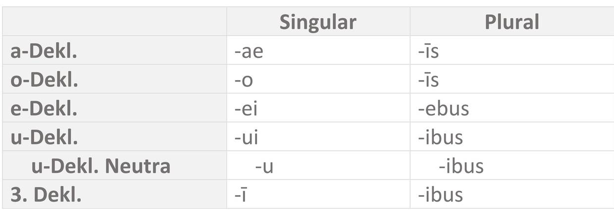 Tabelle_Dativ-Endungen_alle_Deklinationen.jpg