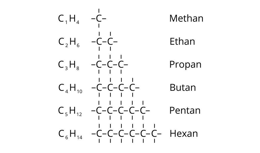 Alkane: homologe Reihe