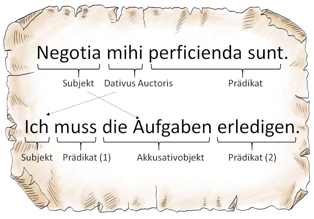 Gerundium Und Gerundivum Latein Gerundium und Gerundivum online lernen