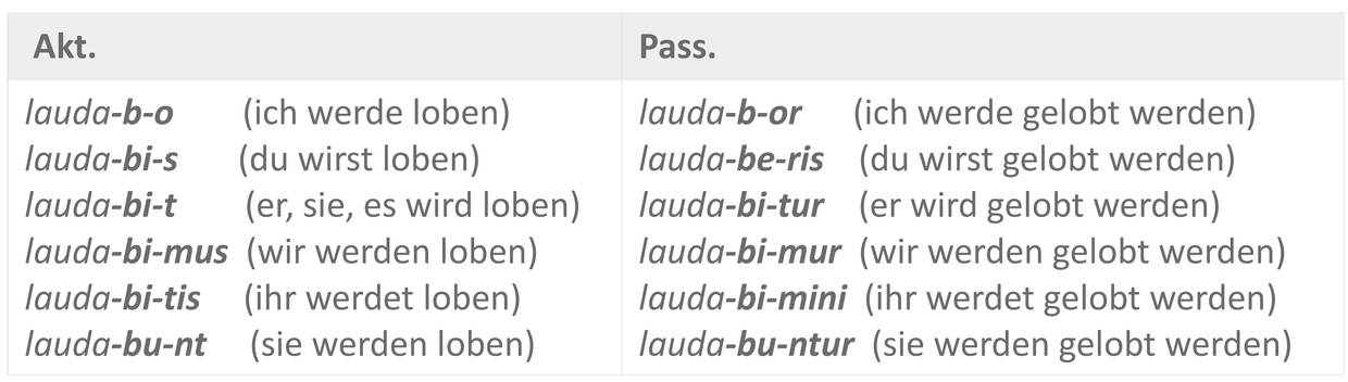 Tabelle_bo_Futur_I_Akt-Pass.jpg