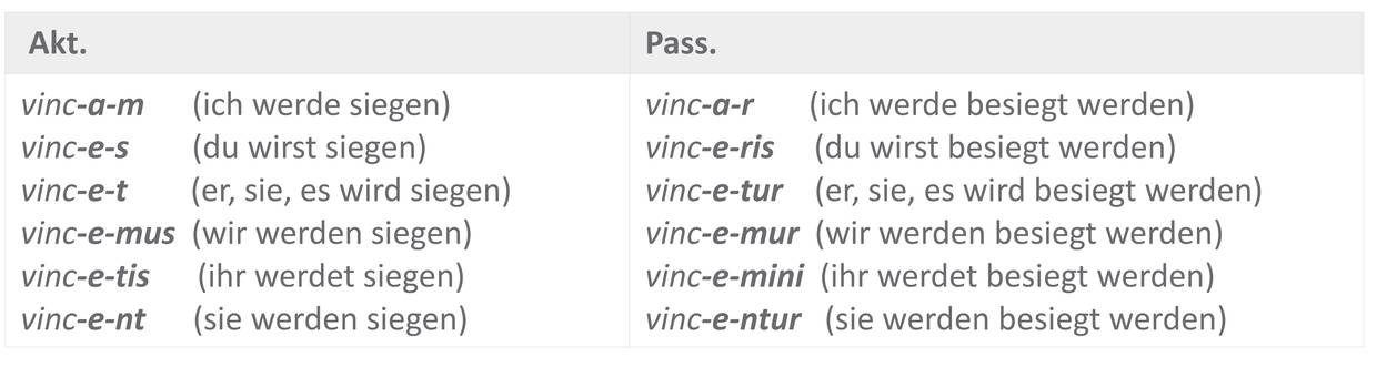Tabelle_a-e-Futur_I_Akt-Pass.jpg