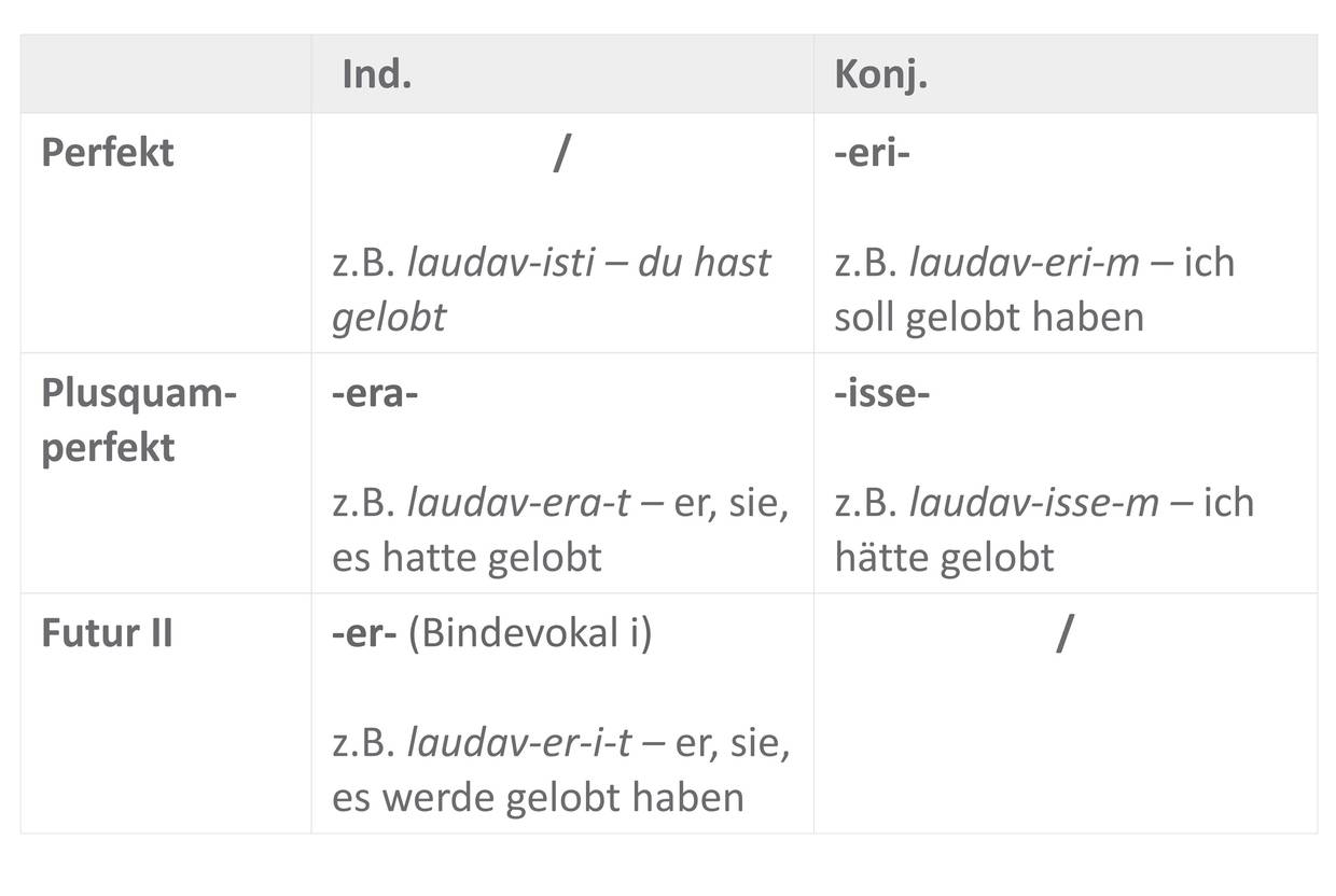 Perf-Stamm-Akt.-Tempus-Moduszeichen_Sofatutor_Tabelle.jpg