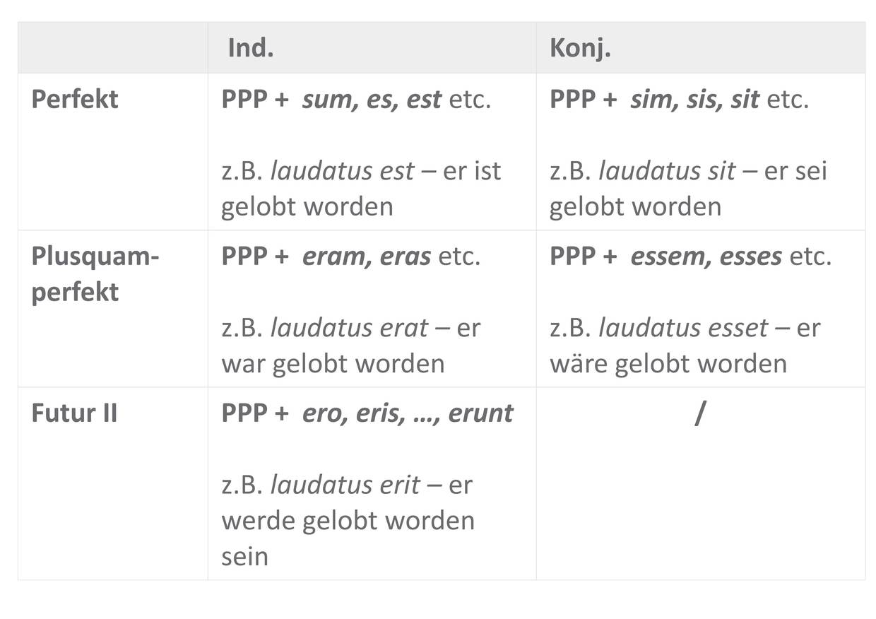 Perf-Stamm-Pass.-Tempus-Moduszeichen_Sofatutor_Tabelle.jpg