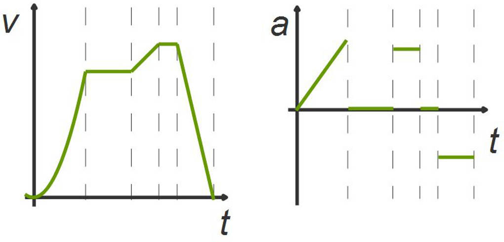 t-v- und t-a-Diagramm einer beschleunigten Bewegung