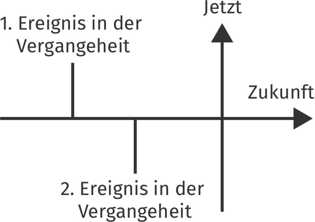 zeitstrahl-vorvergangenheit.jpg