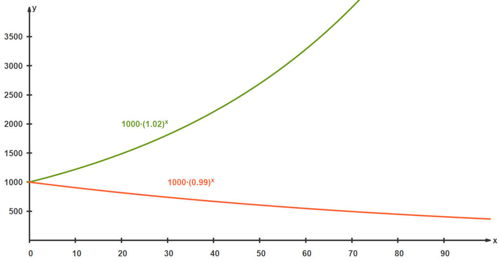 Graph von Wachstums- und Zerfallsfunktion