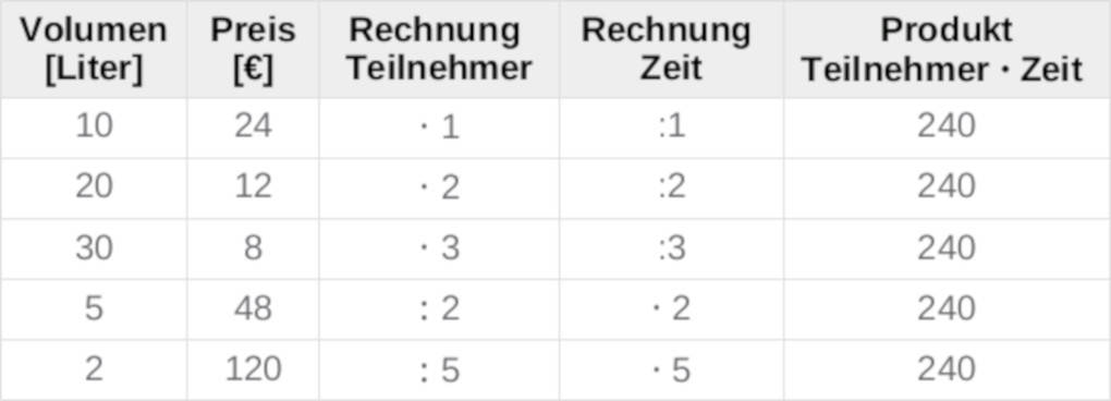 Tabelle_antiproportionale_Zuordnung.jpg