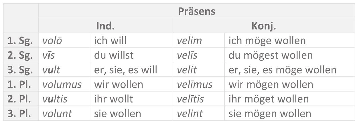 Tabelle_velle_Präsens.jpg