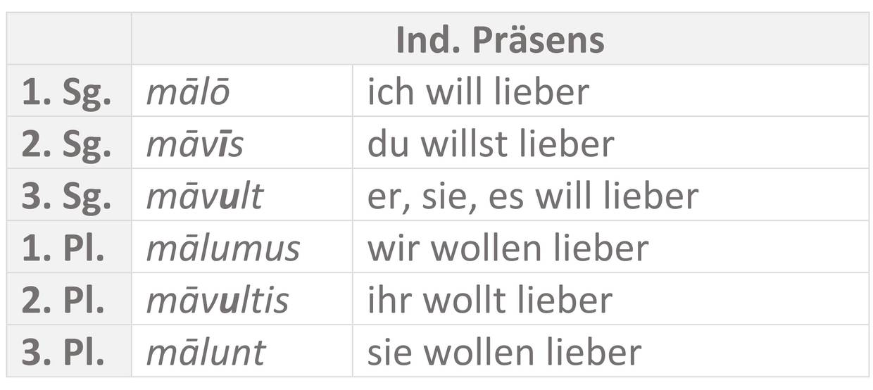 Tabelle_malle_Ind._Präs._.jpg
