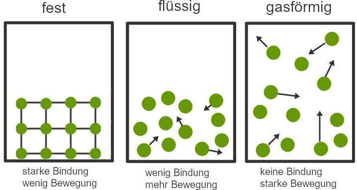 Innere Energie im Teilchenmodell