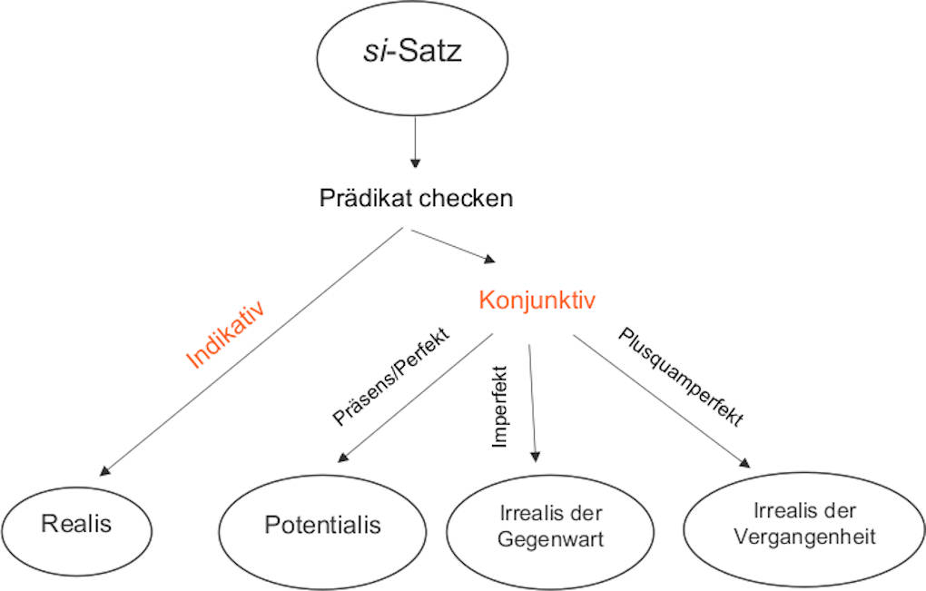 Schaubild_si-Sätze.JPG