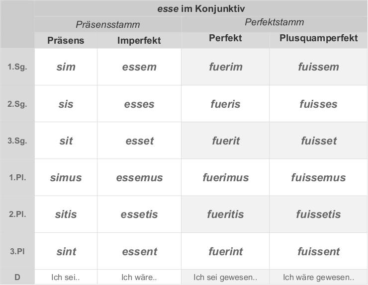 Formen_von_esse_im_Konjunktiv.JPG