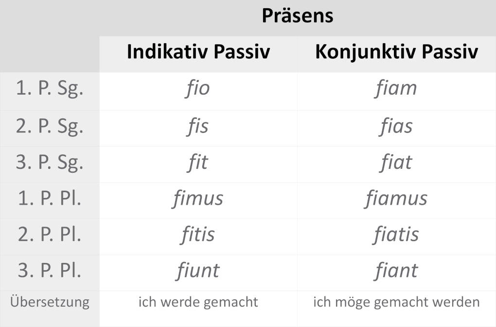 facere_präsens_PASSIV.JPG