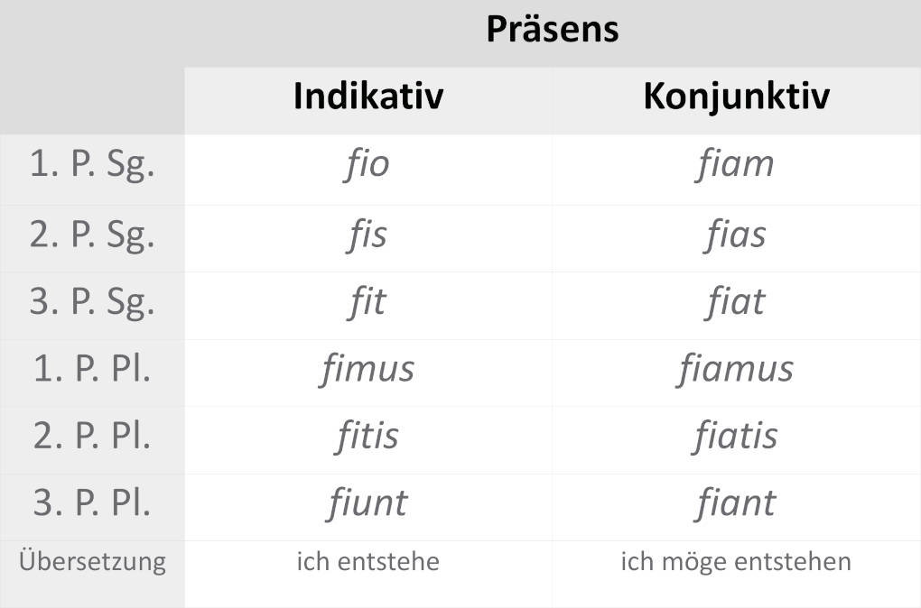 fieri_präsens.JPG