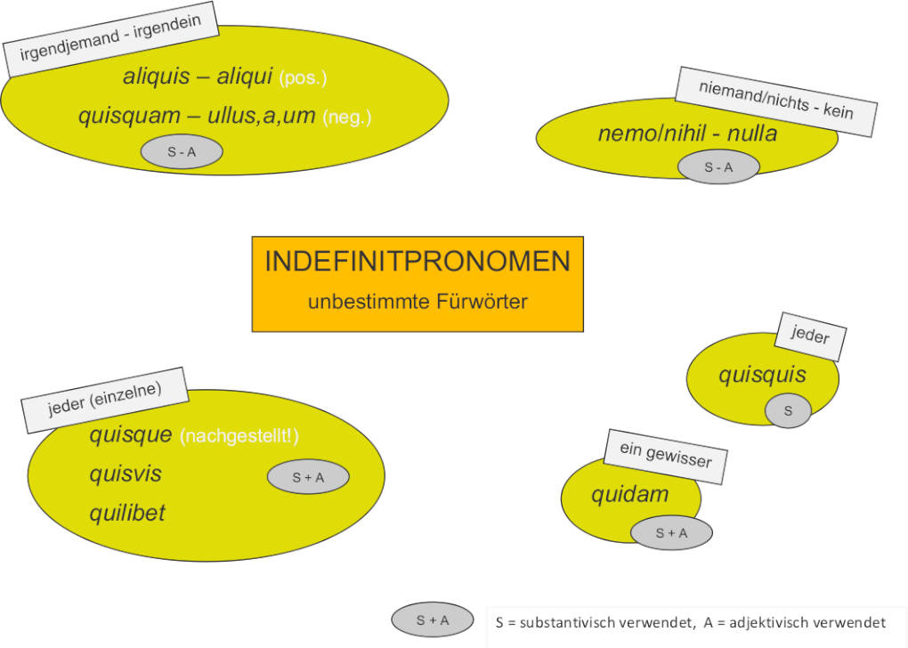 Schaubild_Übersicht_Indefinitpronomen2.JPG