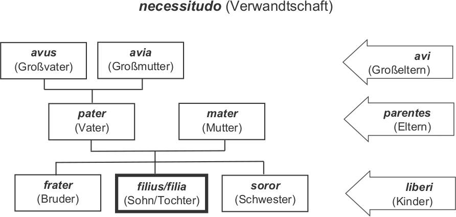 Schaubild_Vokabeln_Familie.JPG