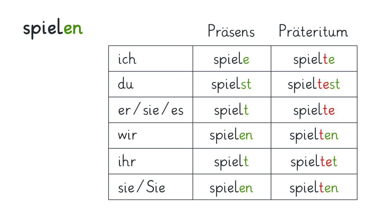 Präteritum einfach erklärt I inkl. Übungen