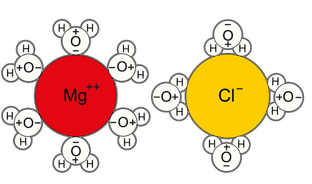 Wasser und Wasserstoff: Hydratation Anion & Kation