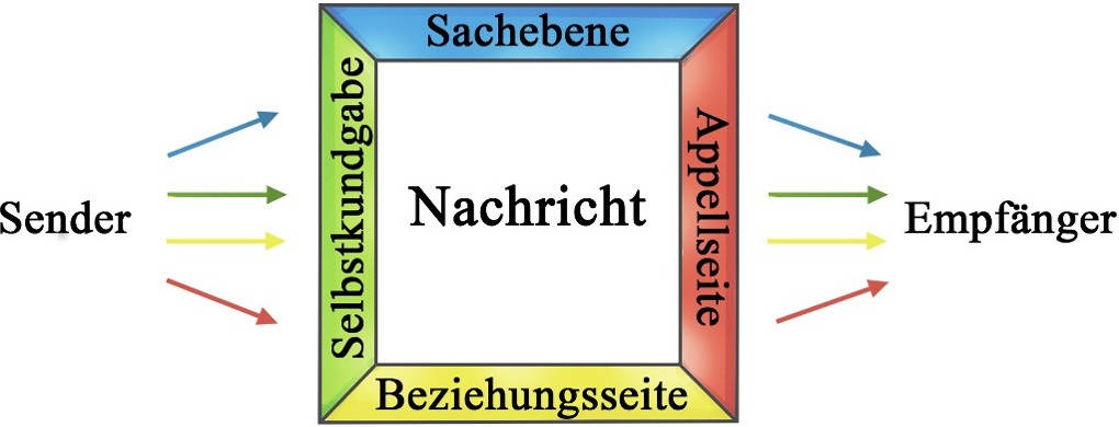 Kommunikationsmodell nach Schulz von Thun.jpg