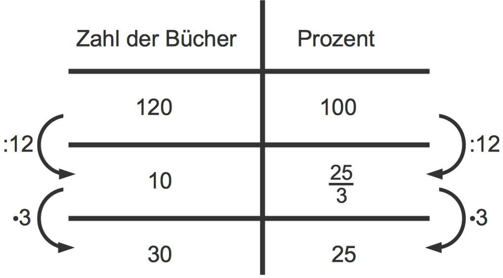 936_Dreisatz_Prozentrechnung.jpg