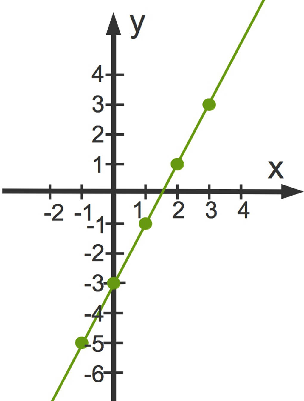Graph der linearen Funktion y=2x-3