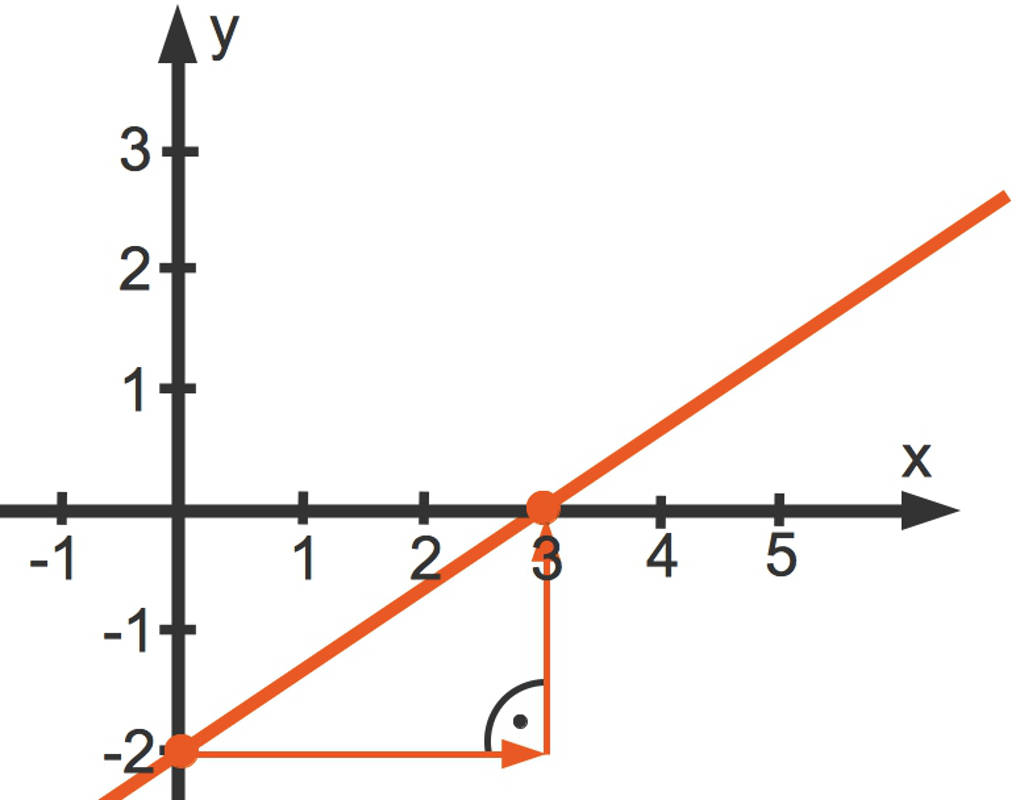 Graph der der linearen Funktion y=(2/3)x-2