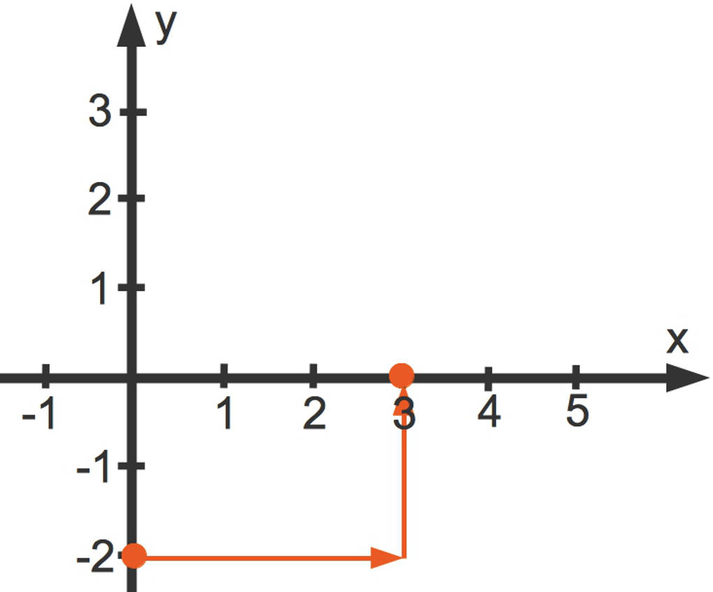 Steigung der der linearen Funktion y=(2/3)x-2: y-Änderung