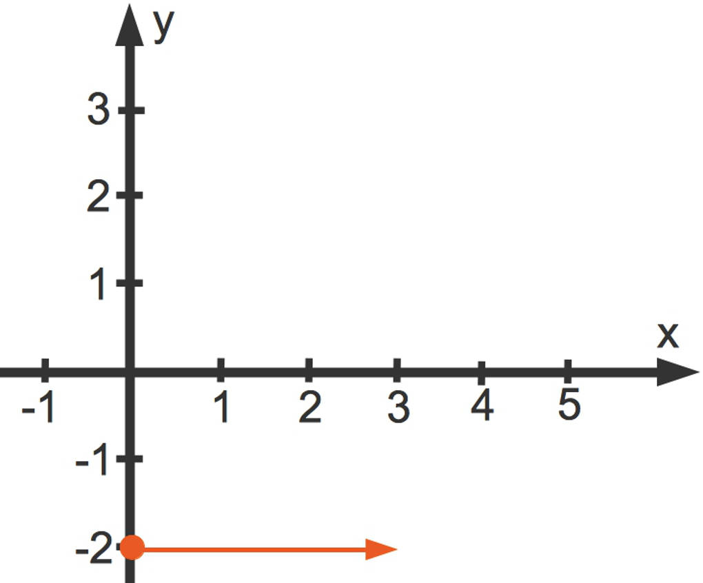 Steigung der linearen Funktion y=(2/3)x-2: x-Änderung