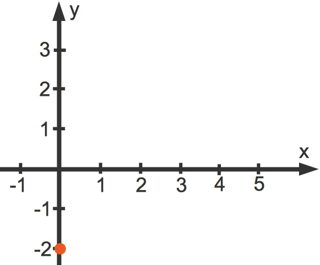 y-Achsenabschnitt der linearen Funktion y=(2/3)x-2