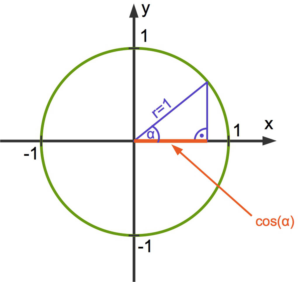 1147_Cosinus_Einheitskreis.jpg