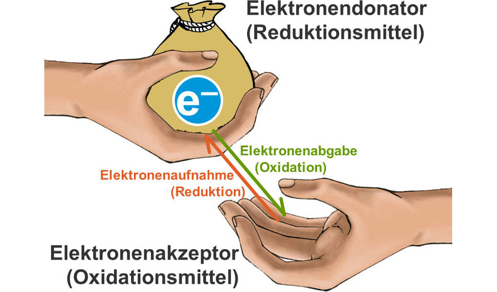 Redoxprozesse: Darstellung einer Redoxreaktion