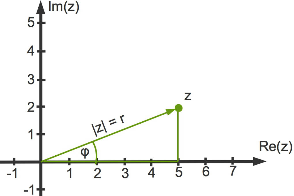 2991_komplexe_Zahlen_Polarkoordinaten.jpg