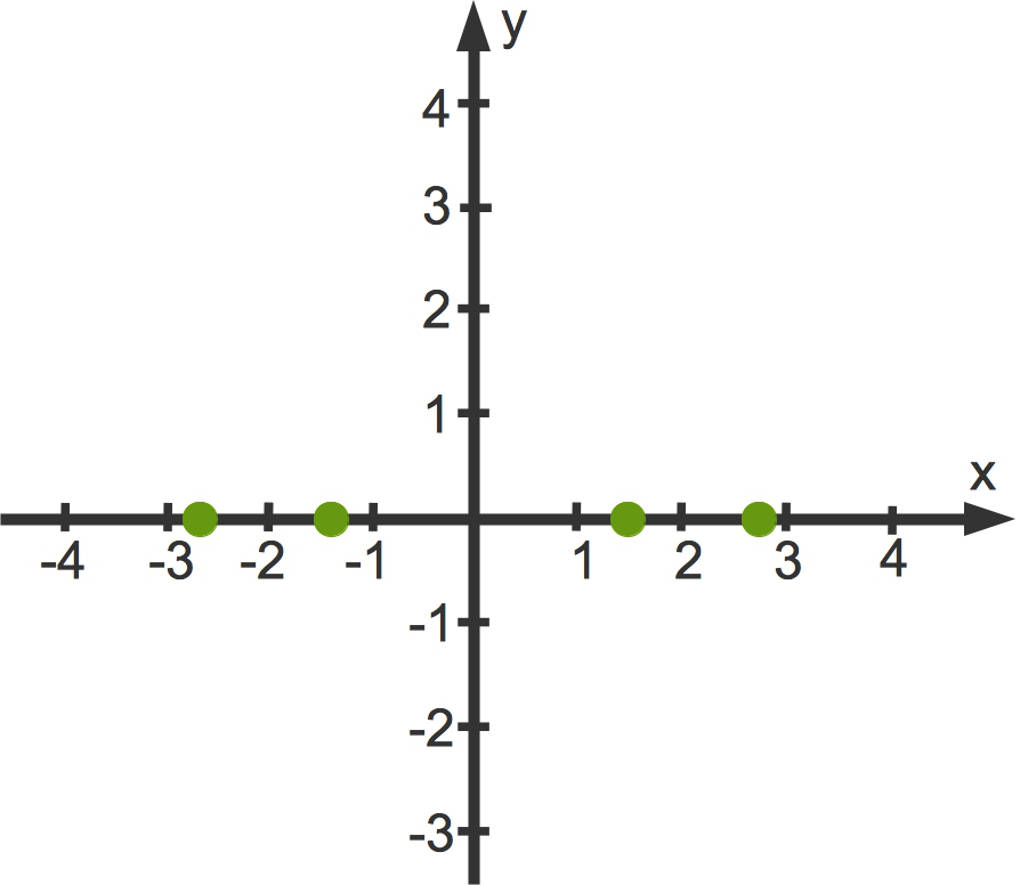 1042_0_2x_4-2x_2_3_2_Nullstellen.jpg