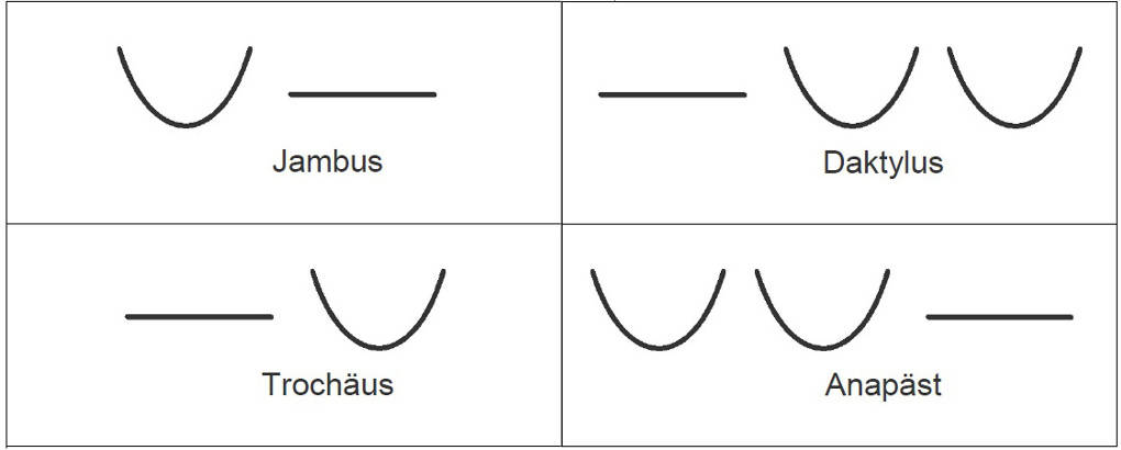 Übersicht:Versfüße