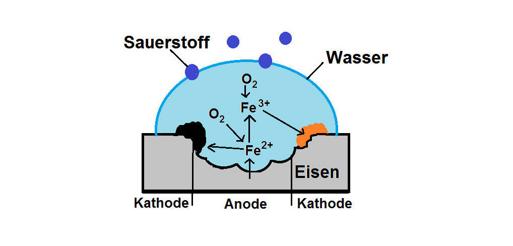 Redoxprozesse: Korrosion von Eisen